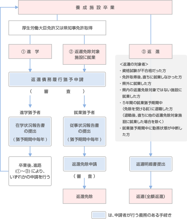 フローチャート図